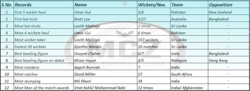 Bowling records in T-20 cricket
